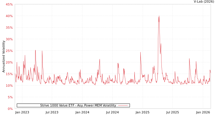 graph of Strive 1000 Value ETF APMEM
