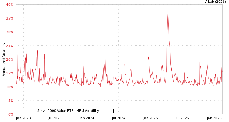 graph of Strive 1000 Value ETF MEM
