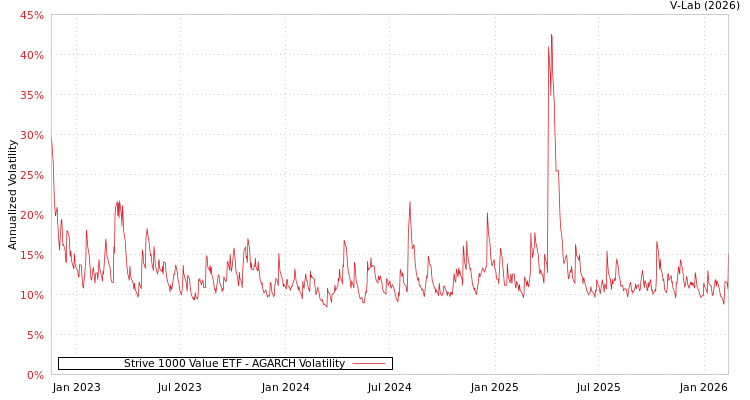graph of Strive 1000 Value ETF AGARCH