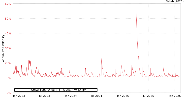 graph of Strive 1000 Value ETF APARCH
