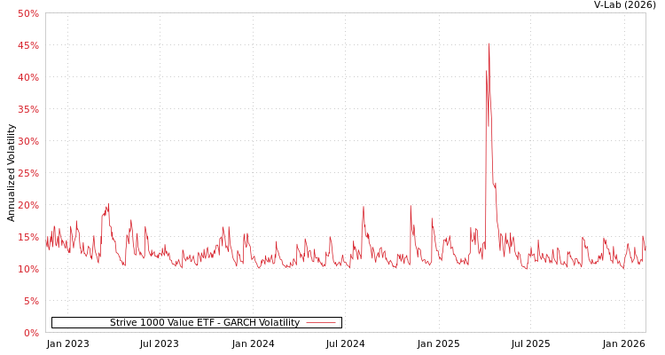 graph of Strive 1000 Value ETF GARCH