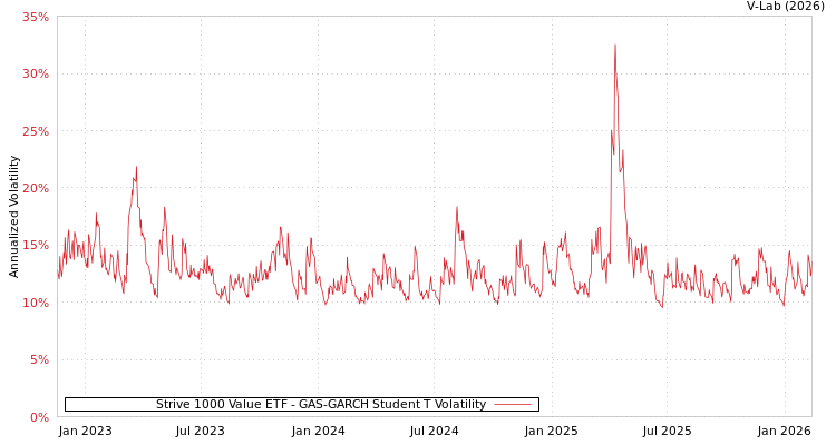 graph of Strive 1000 Value ETF GAS-GARCH-T