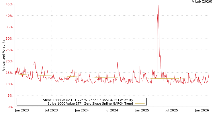 graph of Strive 1000 Value ETF S0GARCH