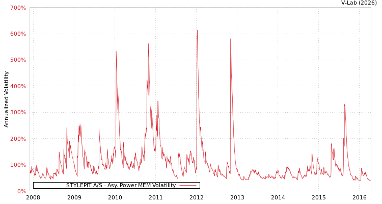 graph of STYLEPIT A/S APMEM