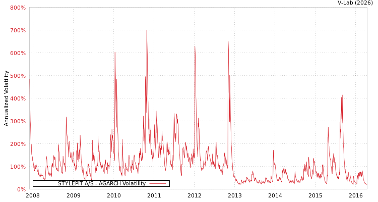 graph of STYLEPIT A/S AGARCH