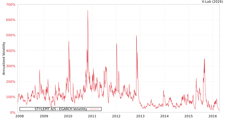 graph of STYLEPIT A/S EGARCH