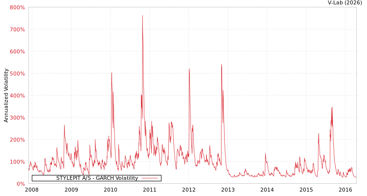 graph of STYLEPIT A/S GARCH