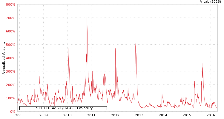 graph of STYLEPIT A/S GJR-GARCH