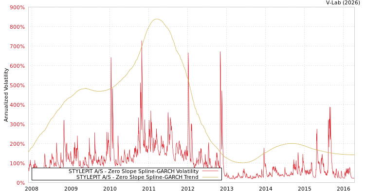 graph of STYLEPIT A/S S0GARCH