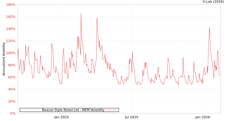 graph of Baazar Style Retail Ltd MEM