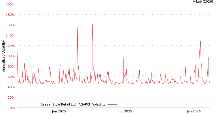 graph of Baazar Style Retail Ltd AGARCH