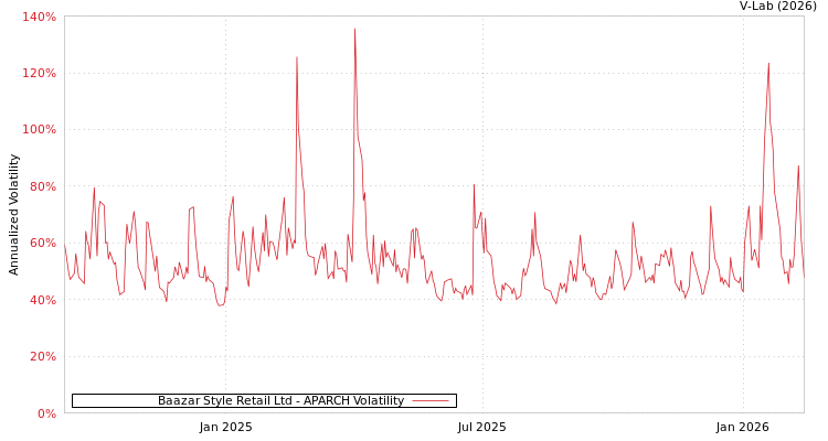 graph of Baazar Style Retail Ltd APARCH