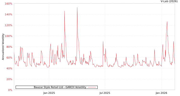 graph of Baazar Style Retail Ltd GARCH