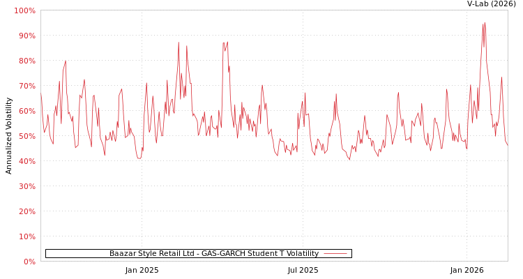 graph of Baazar Style Retail Ltd GAS-GARCH-T