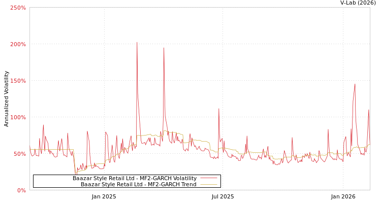 graph of Baazar Style Retail Ltd MF2-GARCH