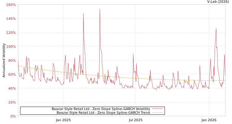 graph of Baazar Style Retail Ltd S0GARCH
