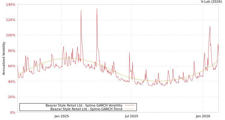 graph of Baazar Style Retail Ltd SGARCH