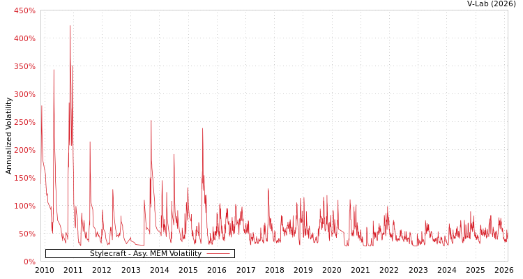 graph of Stylecraft AMEM