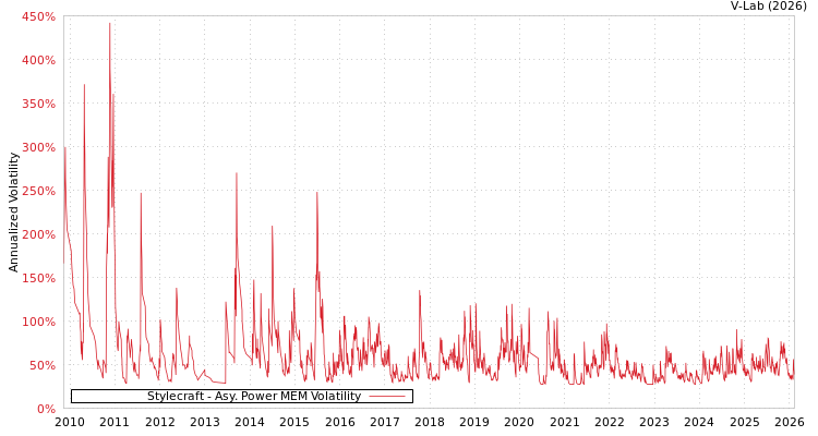 graph of Stylecraft APMEM