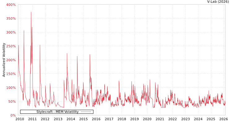 graph of Stylecraft MEM