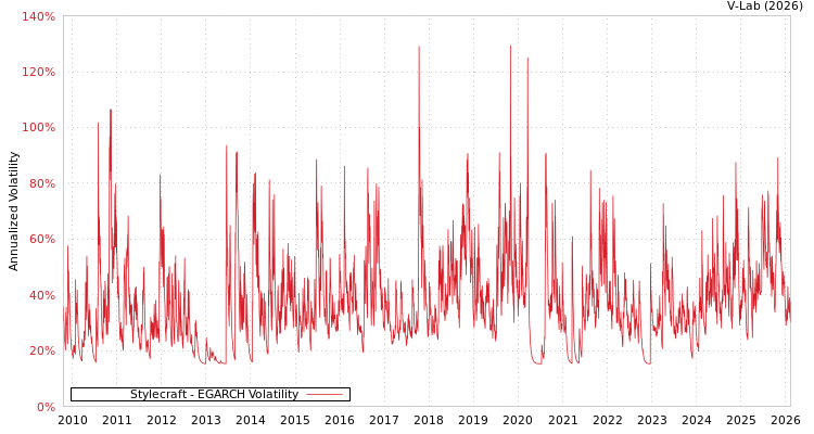 graph of Stylecraft EGARCH
