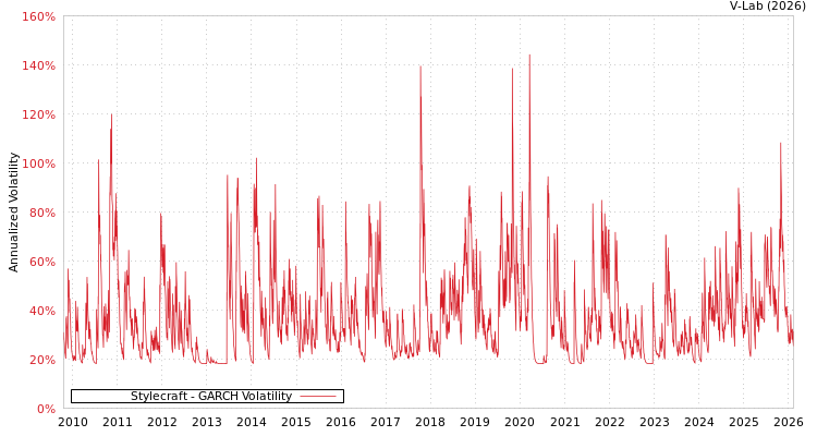 graph of Stylecraft GARCH