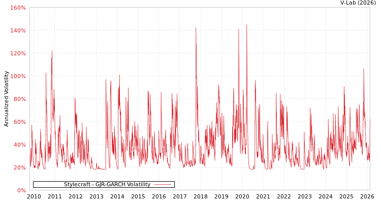 graph of Stylecraft GJR-GARCH