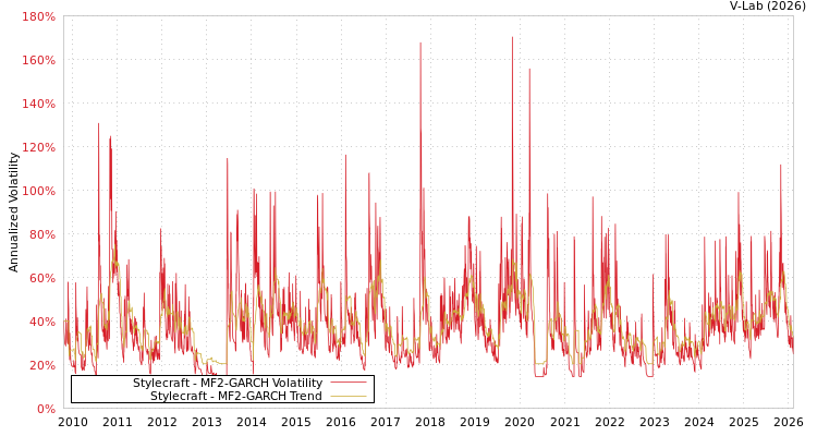 graph of Stylecraft MF2-GARCH