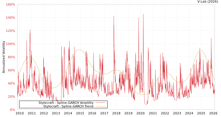 graph of Stylecraft SGARCH