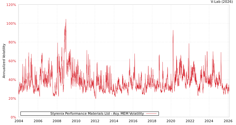 graph of Styrenix Performance Materials Ltd AMEM
