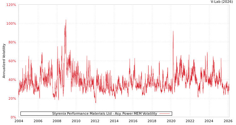 graph of Styrenix Performance Materials Ltd APMEM