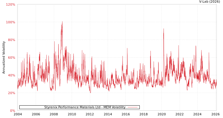 graph of Styrenix Performance Materials Ltd MEM