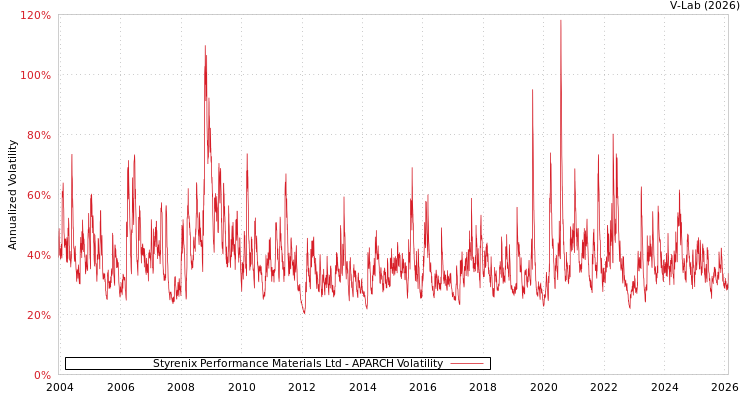 graph of Styrenix Performance Materials Ltd APARCH