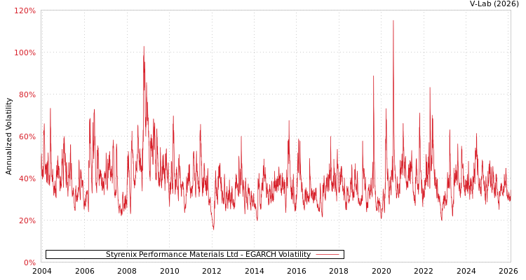 graph of Styrenix Performance Materials Ltd EGARCH