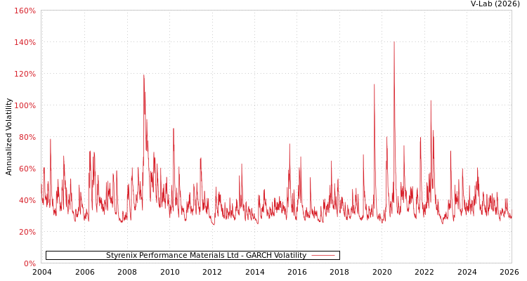 graph of Styrenix Performance Materials Ltd GARCH