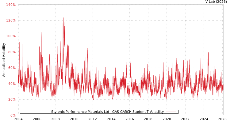 graph of Styrenix Performance Materials Ltd GAS-GARCH-T