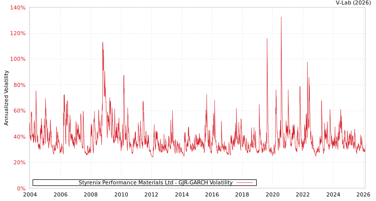 graph of Styrenix Performance Materials Ltd GJR-GARCH