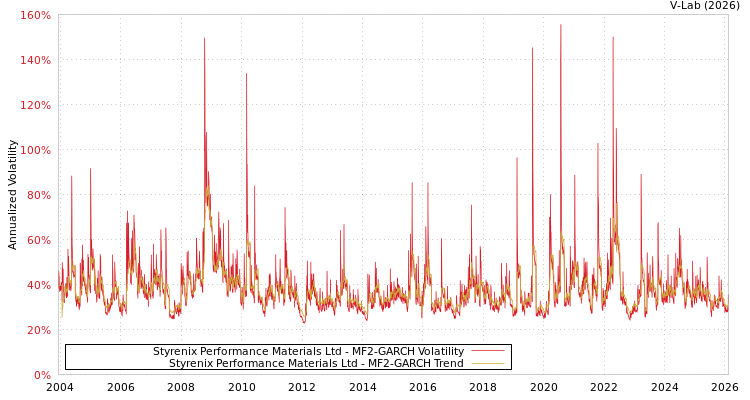 graph of Styrenix Performance Materials Ltd MF2-GARCH