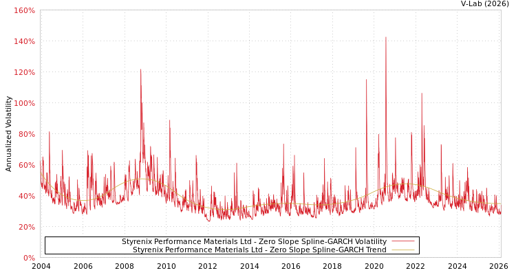 graph of Styrenix Performance Materials Ltd S0GARCH