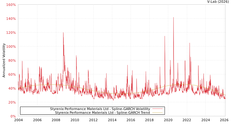 graph of Styrenix Performance Materials Ltd SGARCH