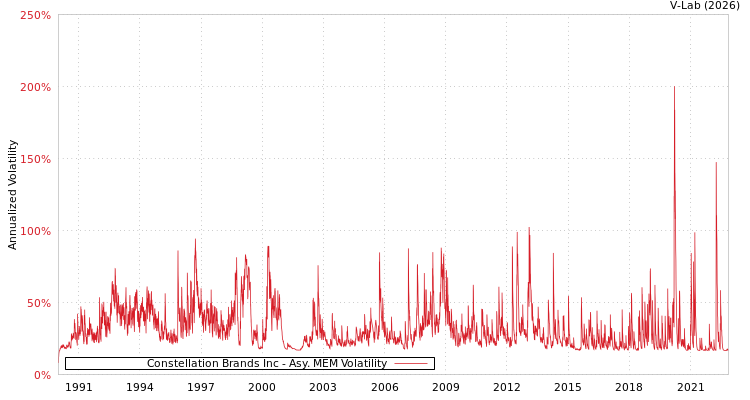 graph of Constellation Brands Inc AMEM