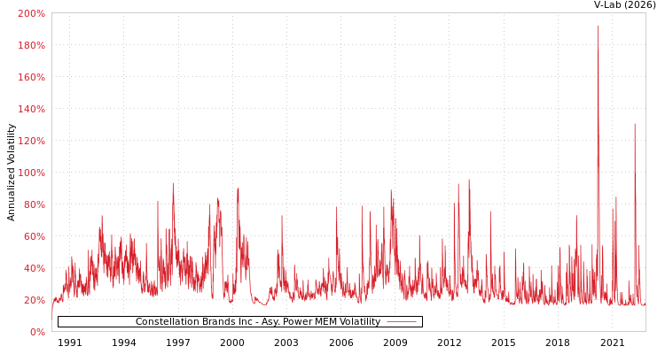 graph of Constellation Brands Inc APMEM