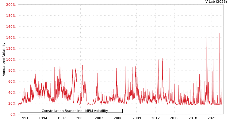 graph of Constellation Brands Inc MEM