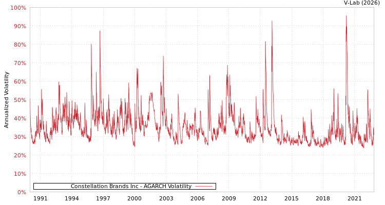 graph of Constellation Brands Inc AGARCH