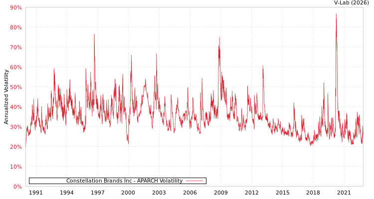 graph of Constellation Brands Inc APARCH