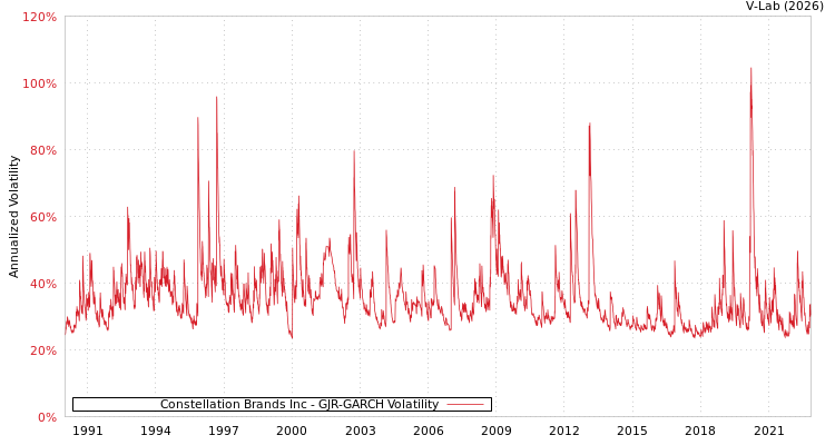 graph of Constellation Brands Inc GJR-GARCH