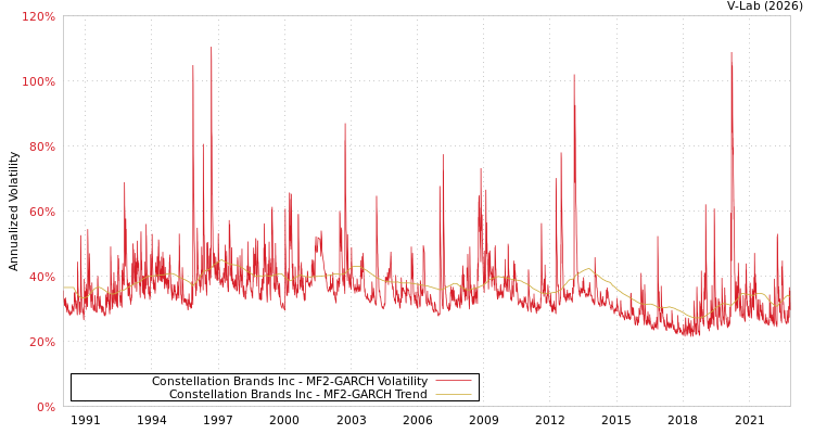 graph of Constellation Brands Inc MF2-GARCH