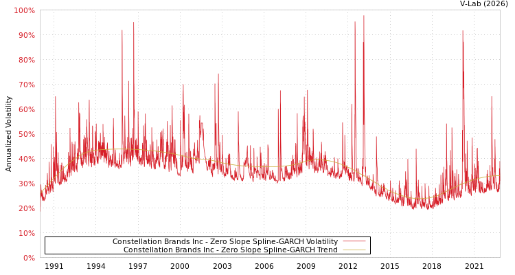 graph of Constellation Brands Inc S0GARCH