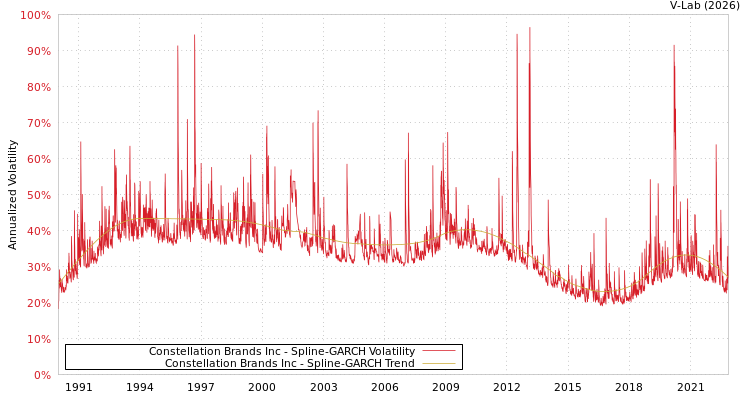 graph of Constellation Brands Inc SGARCH