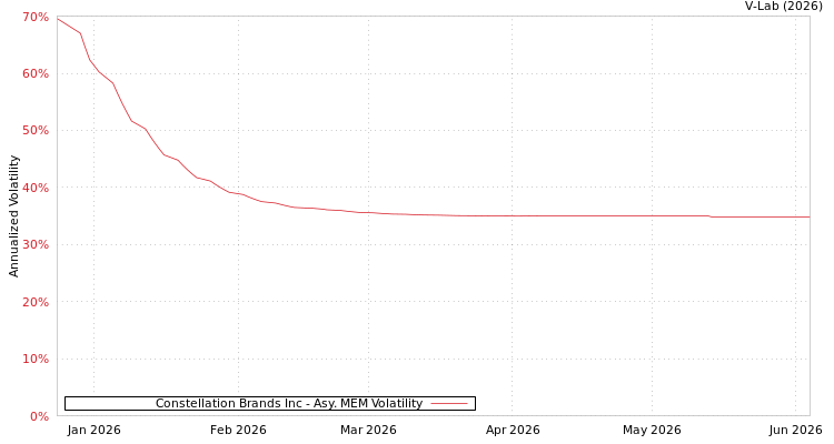 graph of Constellation Brands Inc AMEM